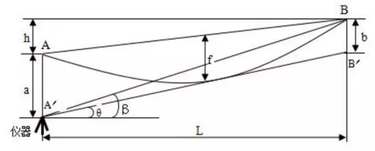 導(dǎo)線垂弧觀測(cè)原理 導(dǎo)線垂弧觀測(cè)原理